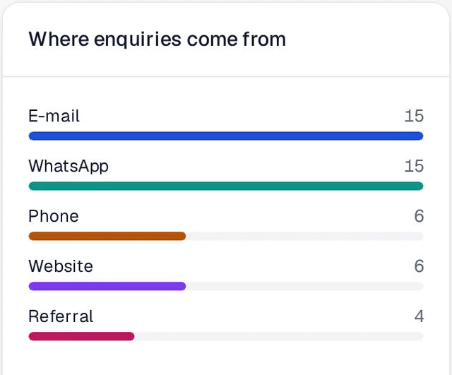 Where enquiries come from: e-mail 15, WhatsApp 15, phone 6, website 6, referral 4