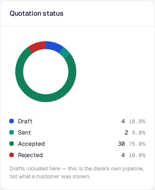 Quotation status donut: draft, sent, accepted and rejected, with counts and shares