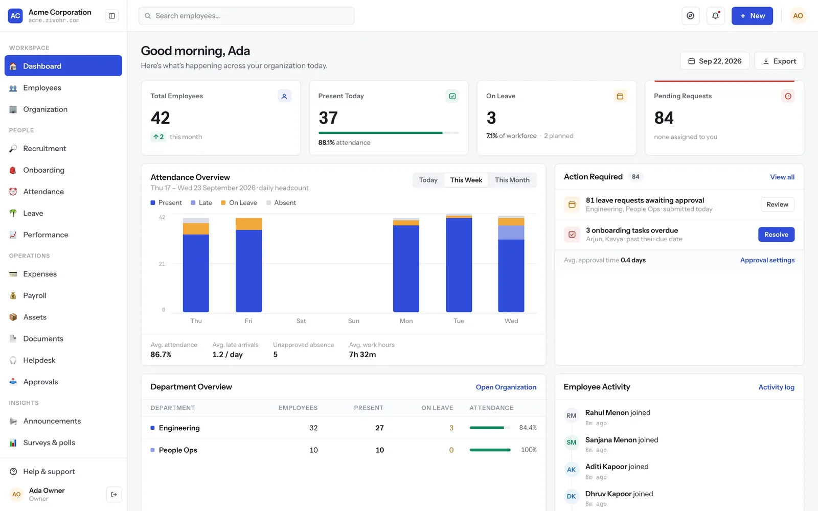 ZivoHR dashboard: 42 employees, 37 present today, 3 on leave and 84 pending requests, above a week of attendance by day and the requests that need action