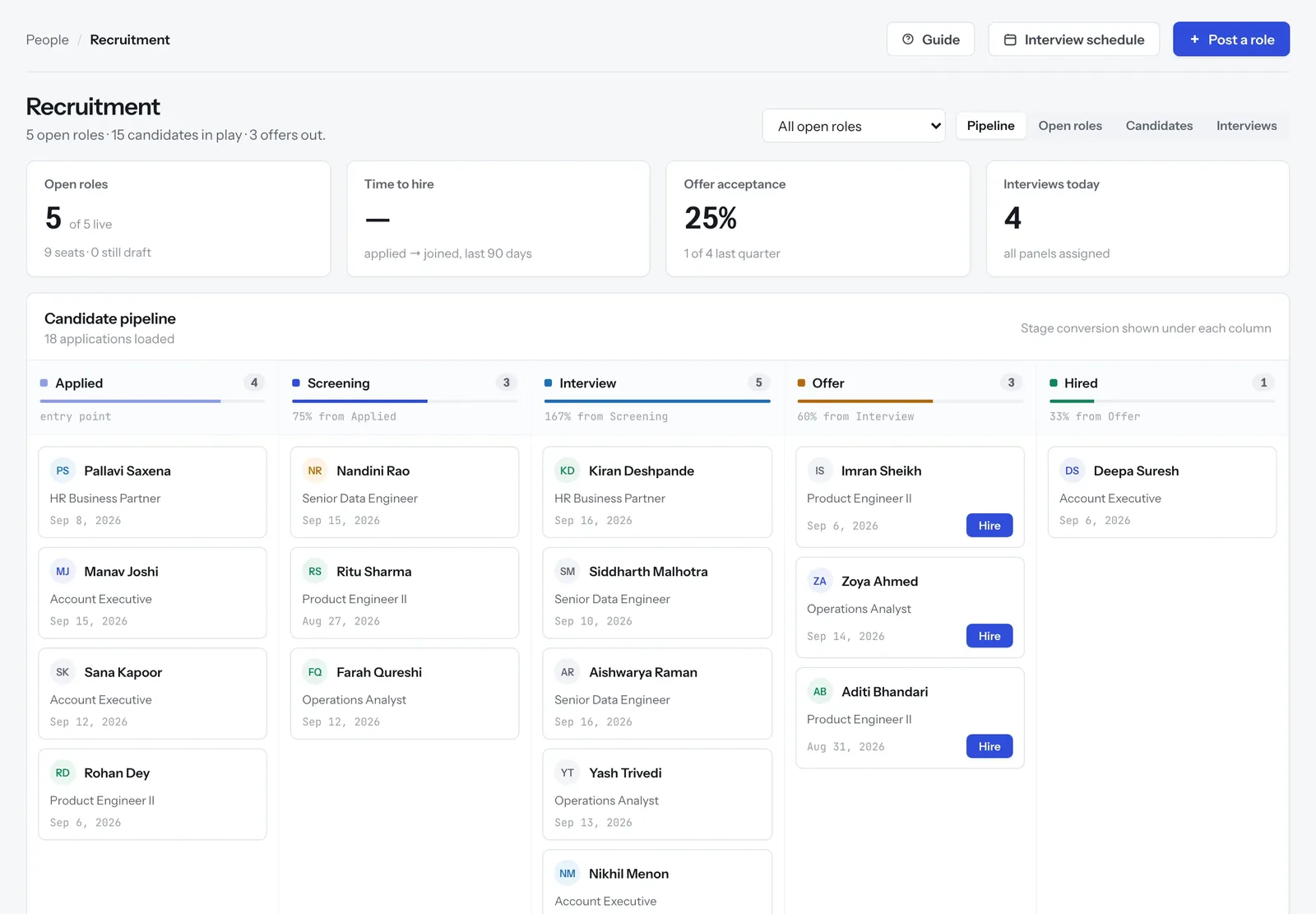The recruitment pipeline: candidates in applied, screening, interview, offer and hired columns, with stage conversion under each